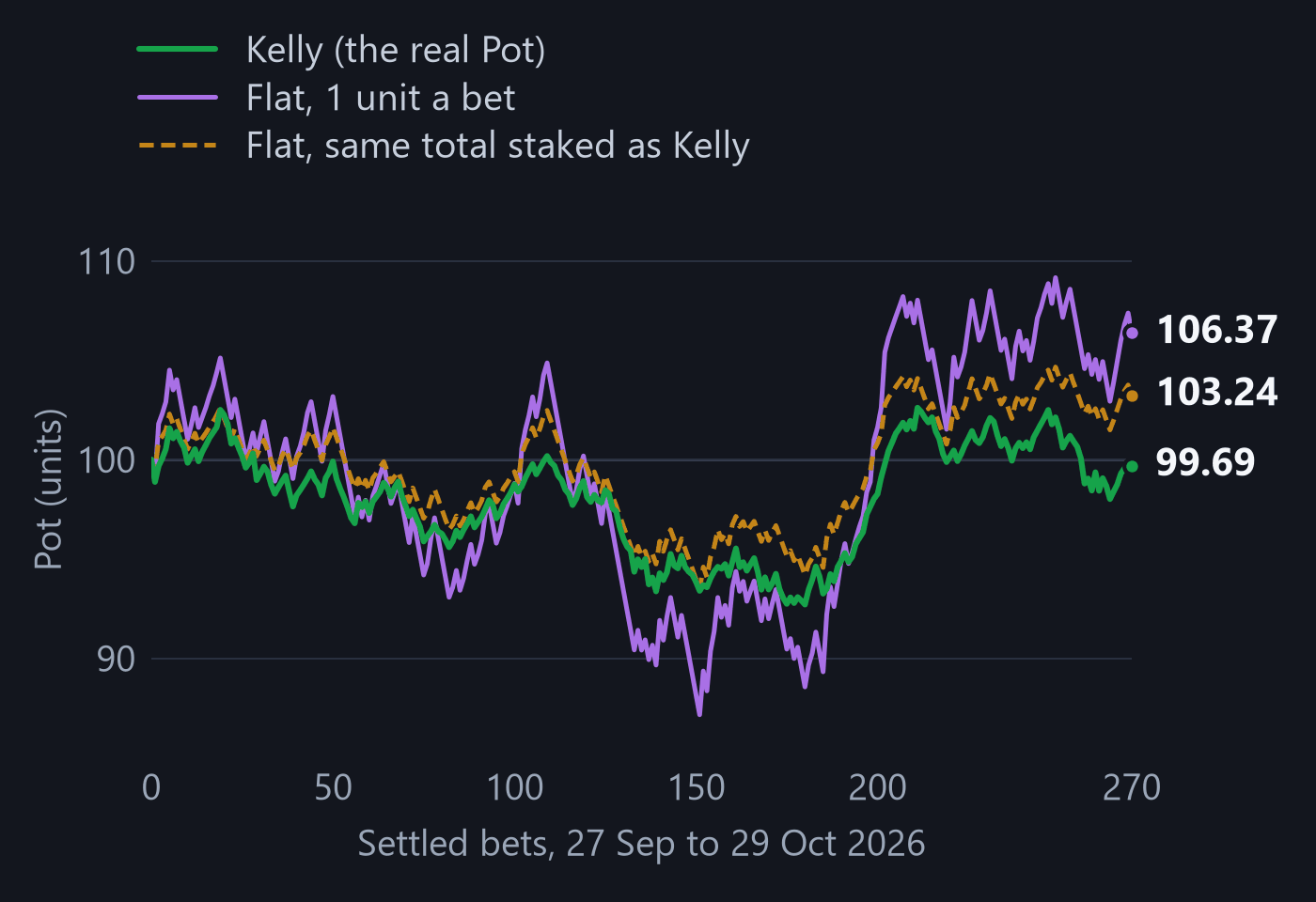 Line chart of the pot over 270 settled bets. Kelly finishes on 99.69 units, flat 1 unit on 106.37 and flat at the same total staked on 103.24.
